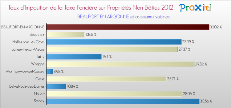 Taux d'imposition de la taxe foncière sur les immeubles et terrains non batis 2012 pour BEAUFORT-EN-ARGONNE et les communes proches Comparaison des taux d'imposition de la taxe foncière sur les immeubles et terrains non batis 2012 pour BEAUFORT-EN-ARGONNE et les communes voisines