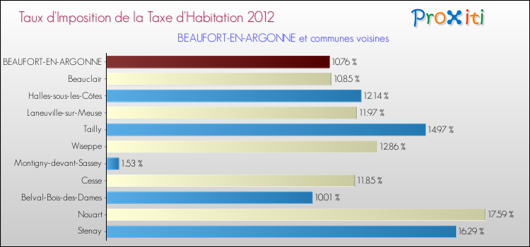 Taux d'imposition de la taxe d'habitation 2012 pour BEAUFORT-EN-ARGONNE et les communes proches Comparaison des taux d'imposition de la taxe d'habitation 2012 pour BEAUFORT-EN-ARGONNE et les communes voisines