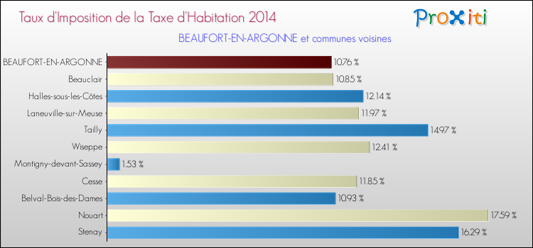 Taux d'imposition de la taxe d'habitation 2014 pour BEAUFORT-EN-ARGONNE et les communes proches Comparaison des taux d'imposition de la taxe d'habitation 2014 pour BEAUFORT-EN-ARGONNE et les communes voisines