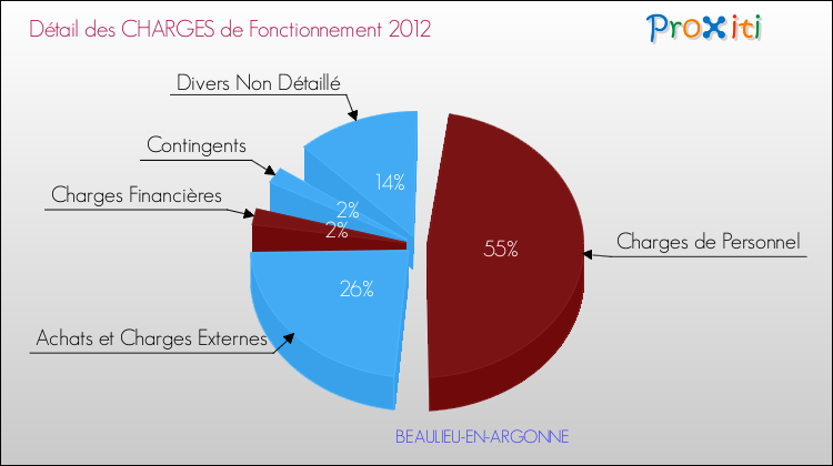 Décomposition des Charges de Fonctionnement 2012 de la commune de BEAULIEU-EN-ARGONNE Charges de Fonctionnement 2012 pour la commune de BEAULIEU-EN-ARGONNE