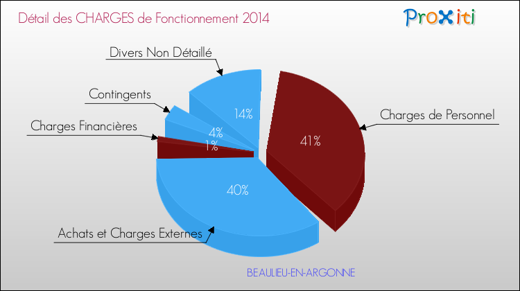 Décomposition des Charges de Fonctionnement 2014 de la commune de BEAULIEU-EN-ARGONNE Charges de Fonctionnement 2014 pour la commune de BEAULIEU-EN-ARGONNE