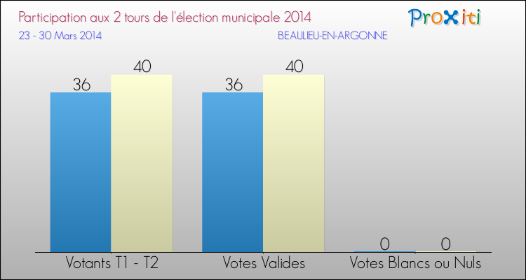 Participation comparée des 2 tours des Elections Municipales 2014 de la commune de BEAULIEU-EN-ARGONNE Elections Municipales 2014 - Participation comparée des 2 tours pour la commune de BEAULIEU-EN-ARGONNE