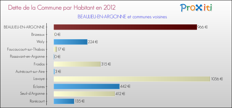 Dette par habitant de la commune en 2012 pour BEAULIEU-EN-ARGONNE et les communes proches Comparaison de la dette par habitant de la commune en 2012 pour BEAULIEU-EN-ARGONNE et les communes voisines