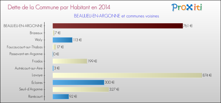 Dette par habitant de la commune en 2014 pour BEAULIEU-EN-ARGONNE et les communes proches Comparaison de la dette par habitant de la commune en 2014 pour BEAULIEU-EN-ARGONNE et les communes voisines