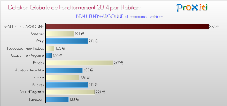 Montant des dotations globales de fonctionnement DGF par Habitant pour BEAULIEU-EN-ARGONNE et les communes proches en 2014. Comparaison des des dotations globales de fonctionnement DGF par habitant pour BEAULIEU-EN-ARGONNE et les communes voisines en 2014.