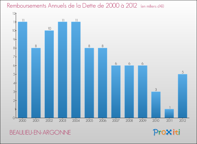 Evolution de l'annuité de la dette pour la commune de BEAULIEU-EN-ARGONNE de 2000 à 2012 Annuités de la dette pour BEAULIEU-EN-ARGONNE de 2000 à 2012