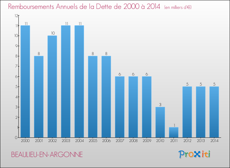 Evolution de l'annuité de la dette pour la commune de BEAULIEU-EN-ARGONNE de 2000 à 2014 Annuités de la dette pour BEAULIEU-EN-ARGONNE de 2000 à 2014