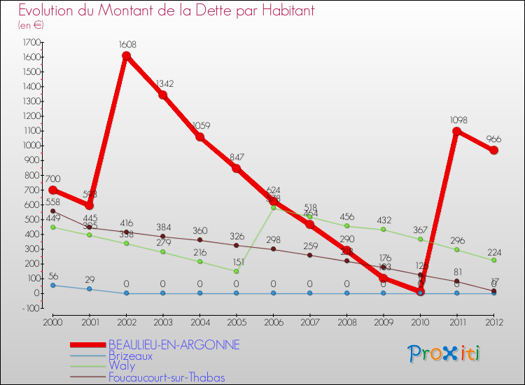 Evolution de la dette par habitant pour la commune de BEAULIEU-EN-ARGONNE et les communes proches de 2000 à 2012 Comparaison de la dette par habitant pour BEAULIEU-EN-ARGONNE et les communes voisines de 2000 à 2012