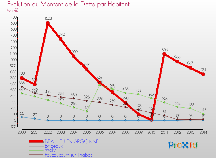 Evolution de la dette par habitant pour la commune de BEAULIEU-EN-ARGONNE et les communes proches de 2000 à 2014 Comparaison de la dette par habitant pour BEAULIEU-EN-ARGONNE et les communes voisines de 2000 à 2014