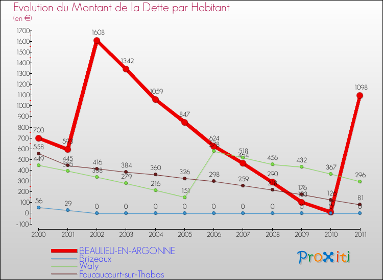 Evolution de la dette par habitant pour la commune de BEAULIEU-EN-ARGONNE et les communes proches Comparaison de la dette par habitant pour BEAULIEU-EN-ARGONNE et les communes voisines