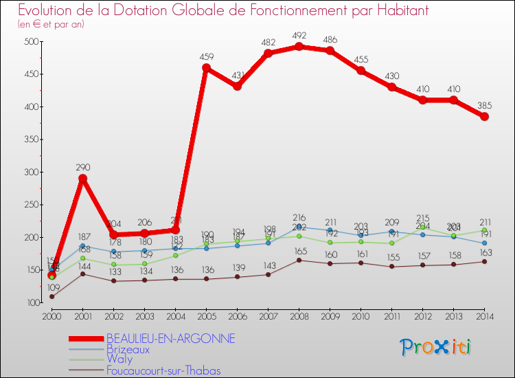 Evolution et montant de la dotation globale de fonctionnement par Habitant pour BEAULIEU-EN-ARGONNE et les communes proches de 2000 à 2014. Comparaison des dotations globales de fonctionnement par habitant pour BEAULIEU-EN-ARGONNE et les communes voisines de 2000 à 2014.