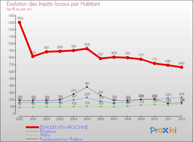 Evolution et montant des impôts locaux par Habitant pour BEAULIEU-EN-ARGONNE et les communes proches Comparaison des impôts locaux par habitant pour BEAULIEU-EN-ARGONNE et les communes voisines