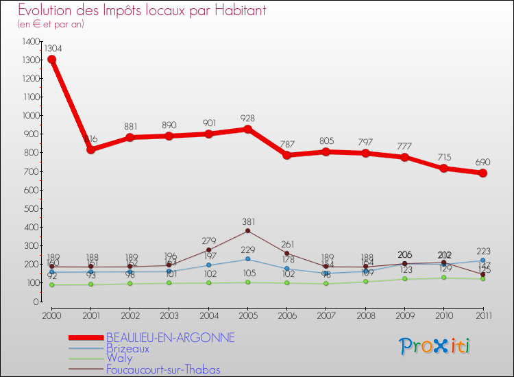Evolution et montant des impôts locaux par Habitant pour BEAULIEU-EN-ARGONNE et les communes proches Comparaison des impôts locaux par habitant pour BEAULIEU-EN-ARGONNE et les communes voisines