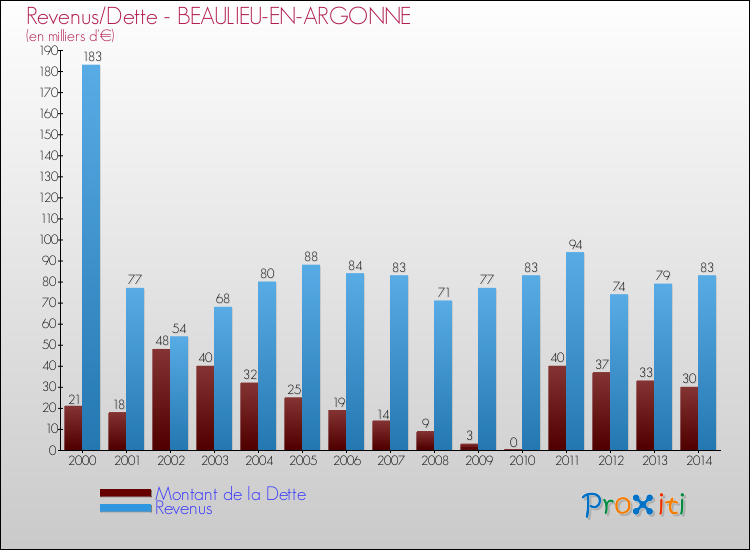 Evolution comparée de la dette et des revenus pour la commune de BEAULIEU-EN-ARGONNE de 2000 à 2014 Comparaison de la dette et des revenus pour BEAULIEU-EN-ARGONNE de 2000 à 2014