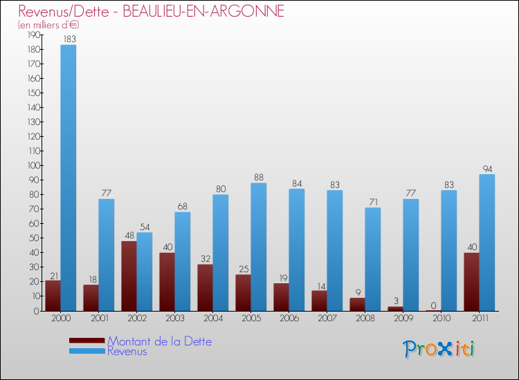 Evolution comparée de la dette et des revenus pour la commune de BEAULIEU-EN-ARGONNE de 2000 à 2011 Comparaison de la dette et des revenus pour BEAULIEU-EN-ARGONNE de 2000 à 2011