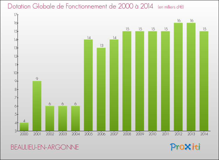 Evolution du montant de la Dotation Globale de Fonctionnement pour la commune de BEAULIEU-EN-ARGONNE de 2000 à 2014 Evolution du montant de la Dotation Globale de Fonctionnement pour BEAULIEU-EN-ARGONNE de 2000 à 2014
