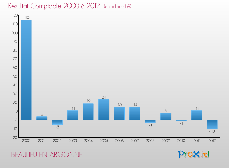 Evolution du résultat comptable pour la commune de BEAULIEU-EN-ARGONNE de 2000 à 2012 Evolution du résultat comptable pour BEAULIEU-EN-ARGONNE de 2000 à 2012