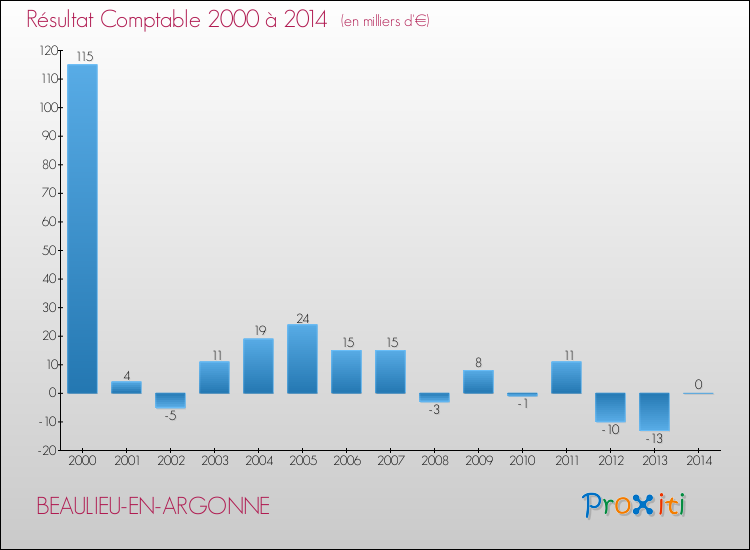 Evolution du résultat comptable pour la commune de BEAULIEU-EN-ARGONNE de 2000 à 2014 Evolution du résultat comptable pour BEAULIEU-EN-ARGONNE de 2000 à 2014