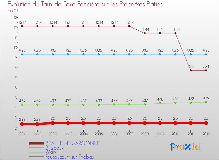 Evolution du taux de la taxe foncière sur le bati pour BEAULIEU-EN-ARGONNE et les communes proches de 2000 à 2012 Comparaison des taux de taxe foncière sur le bati pour BEAULIEU-EN-ARGONNE et les communes voisines de 2000 à 2012