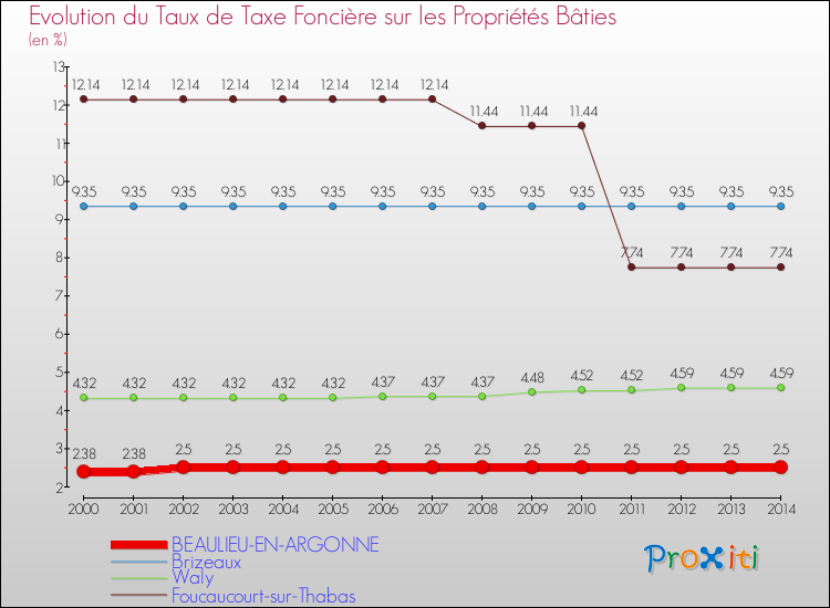 Evolution du taux de la taxe foncière sur le bati pour BEAULIEU-EN-ARGONNE et les communes proches de 2000 à 2014 Comparaison des taux de taxe foncière sur le bati pour BEAULIEU-EN-ARGONNE et les communes voisines de 2000 à 2014