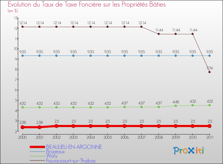 Evolution du taux de la taxe foncière sur le bati pour BEAULIEU-EN-ARGONNE et les communes proches Comparaison des taux de taxe foncière sur le bati pour BEAULIEU-EN-ARGONNE et les communes voisines