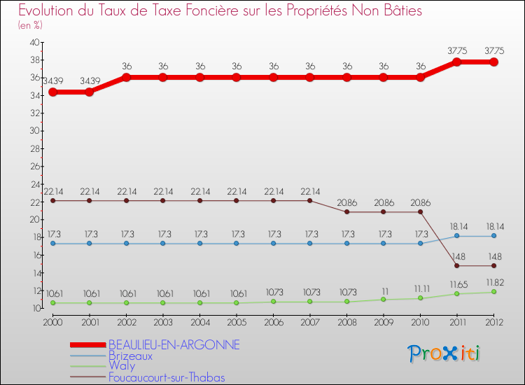 Evolution du taux de la taxe foncière sur les immeubles et terrains non batis pour BEAULIEU-EN-ARGONNE et les communes proches de 2000 à 2012 Comparaison des taux de la taxe foncière sur les immeubles et terrains non batis pour BEAULIEU-EN-ARGONNE et les communes voisines de 2000 à 2012