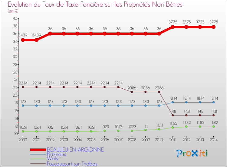 Evolution du taux de la taxe foncière sur les immeubles et terrains non batis pour BEAULIEU-EN-ARGONNE et les communes proches de 2000 à 2014 Comparaison des taux de la taxe foncière sur les immeubles et terrains non batis pour BEAULIEU-EN-ARGONNE et les communes voisines de 2000 à 2014