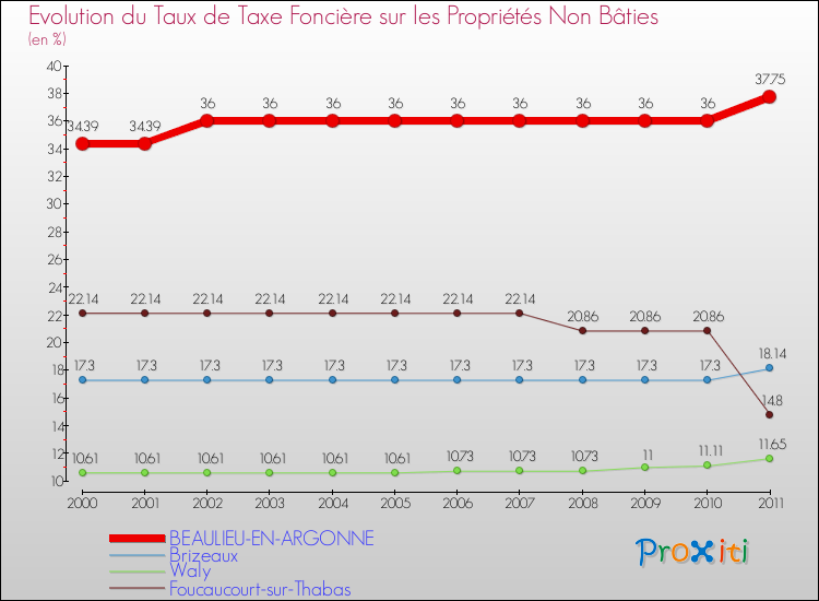 Evolution du taux de la taxe foncière sur les immeubles et terrains non batis pour BEAULIEU-EN-ARGONNE et les communes proches Comparaison des taux de la taxe foncière sur les immeubles et terrains non batis pour BEAULIEU-EN-ARGONNE et les communes voisines