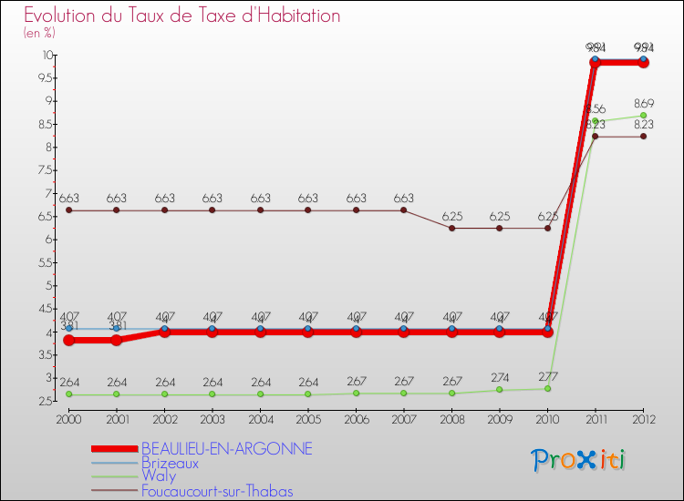 Evolution du taux de la taxe d'habitation pour BEAULIEU-EN-ARGONNE et les communes proches Comparaison des taux de la taxe d'habitation pour BEAULIEU-EN-ARGONNE et les communes voisines