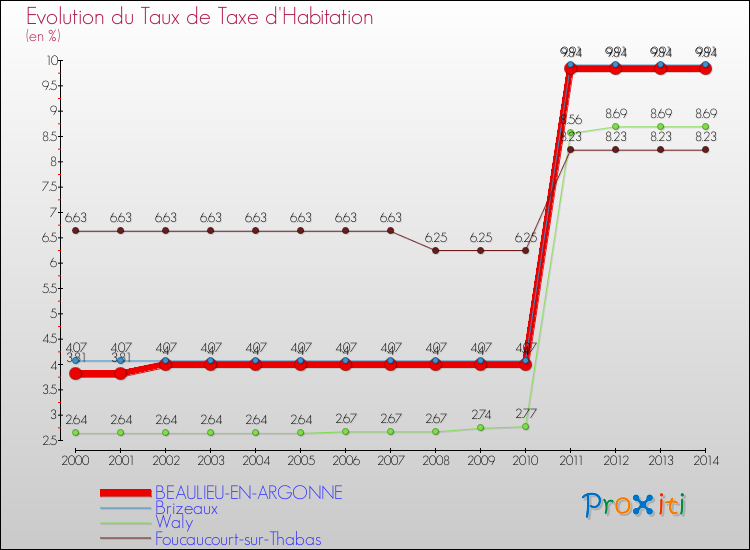 Evolution du taux de la taxe d'habitation pour BEAULIEU-EN-ARGONNE et les communes proches de 2000 à 2014 Comparaison des taux de la taxe d'habitation pour BEAULIEU-EN-ARGONNE et les communes voisines de 2000 à 2014