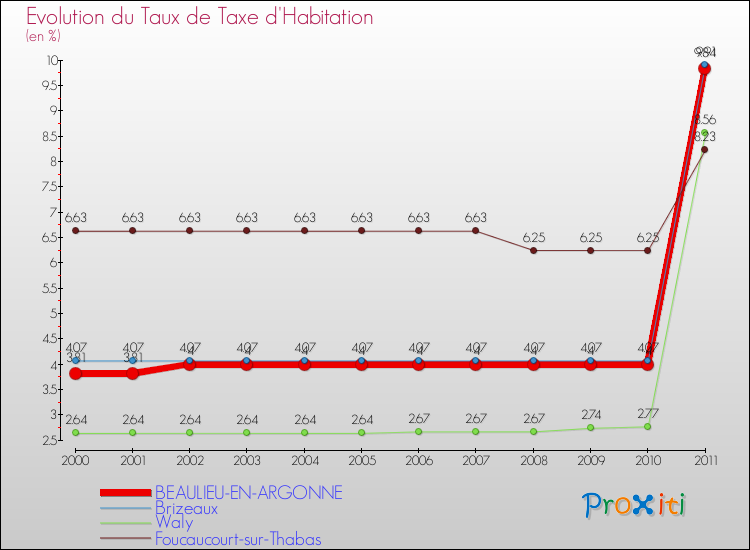 Evolution du taux de la taxe d'habitation pour BEAULIEU-EN-ARGONNE et les communes proches Comparaison des taux de la taxe d'habitation pour BEAULIEU-EN-ARGONNE et les communes voisines