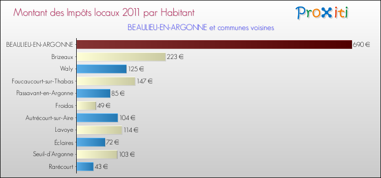 Montant des impôts locaux par Habitant pour BEAULIEU-EN-ARGONNE et les communes proches Comparaison des impôts locaux par habitant pour BEAULIEU-EN-ARGONNE et les communes voisines