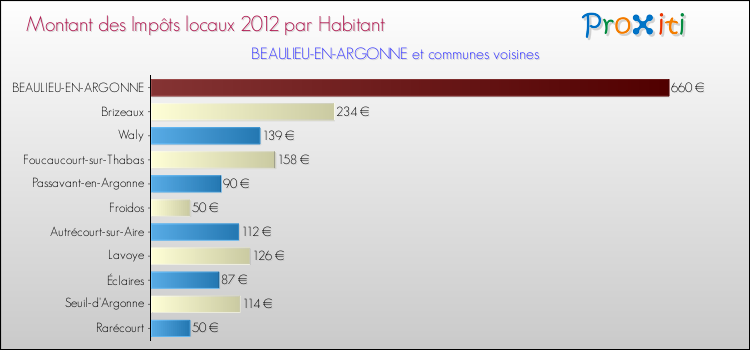 Montant des impôts locaux par Habitant pour BEAULIEU-EN-ARGONNE et les communes proches Comparaison des impôts locaux par habitant pour BEAULIEU-EN-ARGONNE et les communes voisines