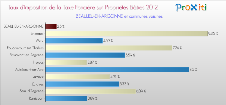 Taux d'imposition de la taxe foncière sur le bati 2012 pour BEAULIEU-EN-ARGONNE et les communes proches Comparaison des taux d'imposition de la taxe foncière sur le bati 2012 pour BEAULIEU-EN-ARGONNE et les communes voisines
