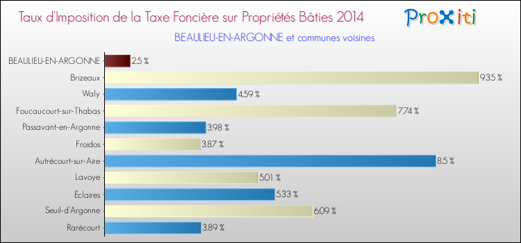 Taux d'imposition de la taxe foncière sur le bati 2014 pour BEAULIEU-EN-ARGONNE et les communes proches Comparaison des taux d'imposition de la taxe foncière sur le bati 2014 pour BEAULIEU-EN-ARGONNE et les communes voisines