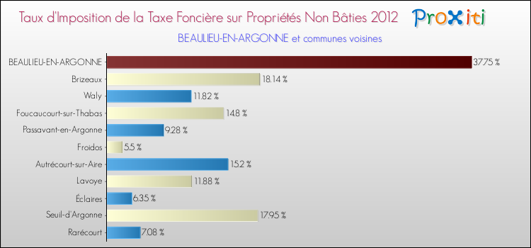 Taux d'imposition de la taxe foncière sur les immeubles et terrains non batis 2012 pour BEAULIEU-EN-ARGONNE et les communes proches Comparaison des taux d'imposition de la taxe foncière sur les immeubles et terrains non batis 2012 pour BEAULIEU-EN-ARGONNE et les communes voisines
