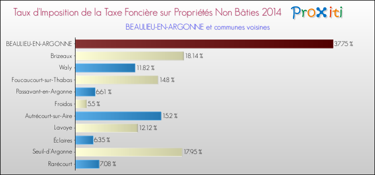 Taux d'imposition de la taxe foncière sur les immeubles et terrains non batis 2014 pour BEAULIEU-EN-ARGONNE et les communes proches Comparaison des taux d'imposition de la taxe foncière sur les immeubles et terrains non batis 2014 pour BEAULIEU-EN-ARGONNE et les communes voisines