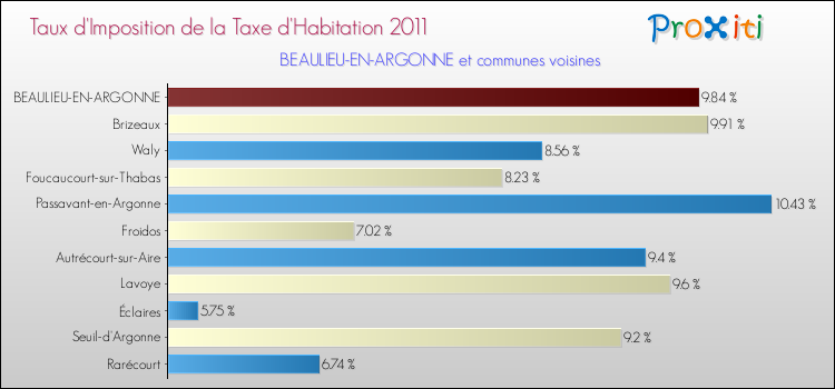 Taux d'imposition de la taxe d'habitation 2011 pour BEAULIEU-EN-ARGONNE et les communes proches Comparaison des taux d'imposition de la taxe d'habitation 2011 pour BEAULIEU-EN-ARGONNE et les communes voisines