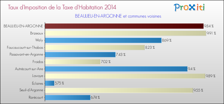 Taux d'imposition de la taxe d'habitation 2014 pour BEAULIEU-EN-ARGONNE et les communes proches Comparaison des taux d'imposition de la taxe d'habitation 2014 pour BEAULIEU-EN-ARGONNE et les communes voisines