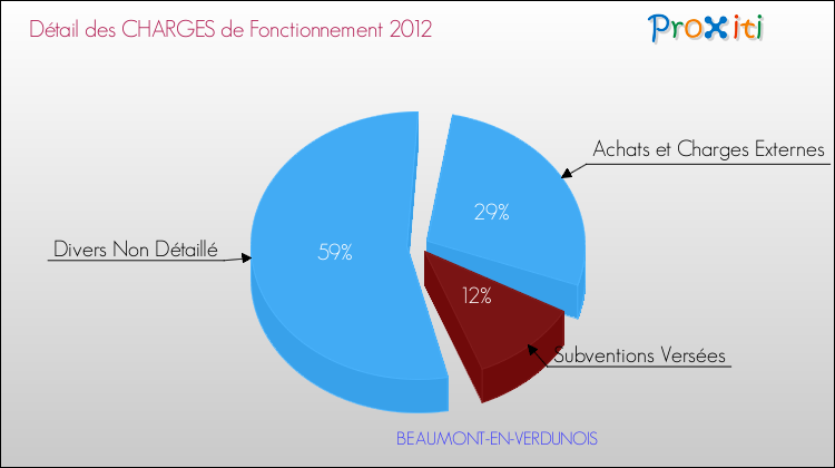 Décomposition des Charges de Fonctionnement 2012 de la commune de BEAUMONT-EN-VERDUNOIS Charges de Fonctionnement 2012 pour la commune de BEAUMONT-EN-VERDUNOIS
