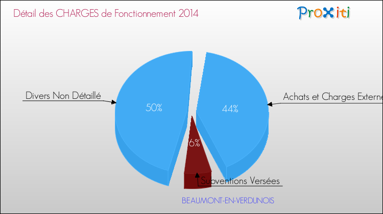 Décomposition des Charges de Fonctionnement 2014 de la commune de BEAUMONT-EN-VERDUNOIS Charges de Fonctionnement 2014 pour la commune de BEAUMONT-EN-VERDUNOIS