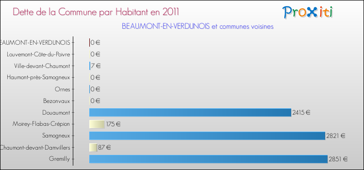 Dette par habitant de la commune en 2011 pour BEAUMONT-EN-VERDUNOIS et les communes proches Comparaison de la dette par habitant de la commune en 2011 pour BEAUMONT-EN-VERDUNOIS et les communes voisines