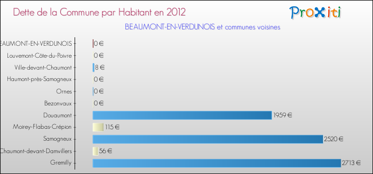 Dette par habitant de la commune en 2012 pour BEAUMONT-EN-VERDUNOIS et les communes proches Comparaison de la dette par habitant de la commune en 2012 pour BEAUMONT-EN-VERDUNOIS et les communes voisines