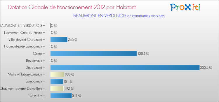 Montant des dotations globales de fonctionnement DGF par Habitant pour BEAUMONT-EN-VERDUNOIS et les communes proches Comparaison des des dotations globales de fonctionnement DGF par habitant pour BEAUMONT-EN-VERDUNOIS et les communes voisines