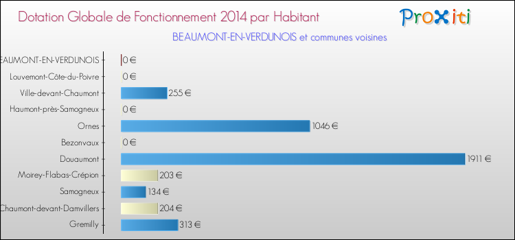 Montant des dotations globales de fonctionnement DGF par Habitant pour BEAUMONT-EN-VERDUNOIS et les communes proches en 2014. Comparaison des des dotations globales de fonctionnement DGF par habitant pour BEAUMONT-EN-VERDUNOIS et les communes voisines en 2014.