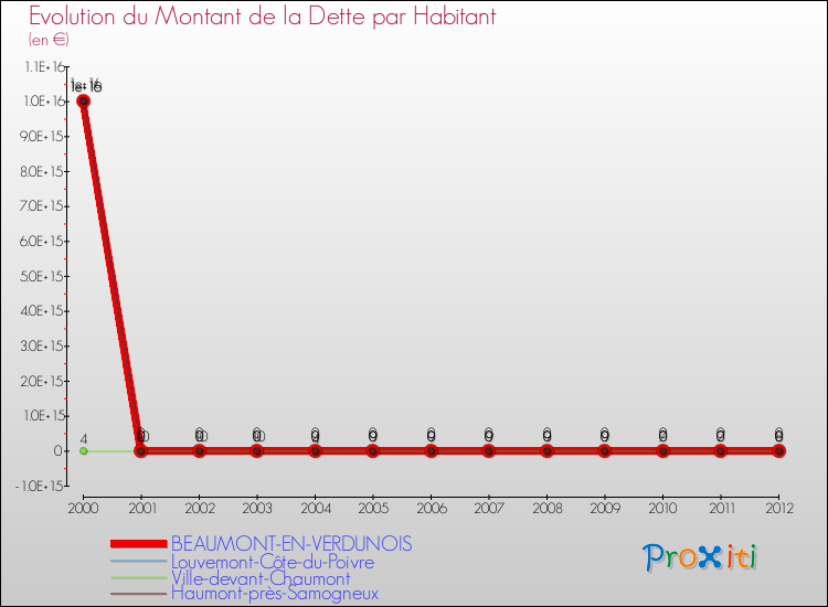 Evolution de la dette par habitant pour la commune de BEAUMONT-EN-VERDUNOIS et les communes proches de 2000 à 2012 Comparaison de la dette par habitant pour BEAUMONT-EN-VERDUNOIS et les communes voisines de 2000 à 2012
