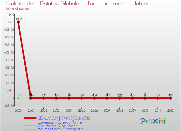 Evolution et montant de la dotation globale de fonctionnement par Habitant pour BEAUMONT-EN-VERDUNOIS et les communes proches Comparaison des dotations globales de fonctionnement par habitant pour BEAUMONT-EN-VERDUNOIS et les communes voisines