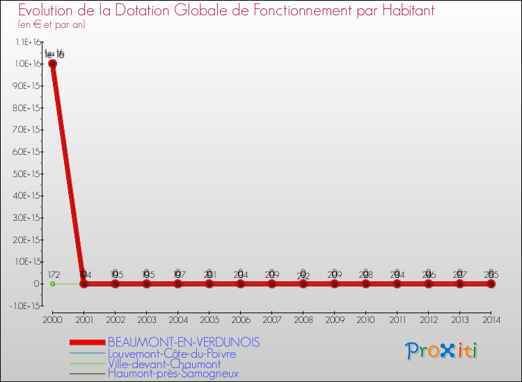 Evolution et montant de la dotation globale de fonctionnement par Habitant pour BEAUMONT-EN-VERDUNOIS et les communes proches de 2000 à 2014. Comparaison des dotations globales de fonctionnement par habitant pour BEAUMONT-EN-VERDUNOIS et les communes voisines de 2000 à 2014.