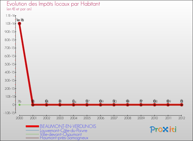 Evolution et montant des impôts locaux par Habitant pour BEAUMONT-EN-VERDUNOIS et les communes proches Comparaison des impôts locaux par habitant pour BEAUMONT-EN-VERDUNOIS et les communes voisines