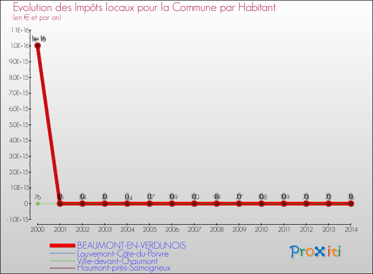 Evolution et montant des impôts locaux par Habitant pour BEAUMONT-EN-VERDUNOIS et les communes proches de 2000 à 2014 Comparaison des impôts locaux par habitant pour BEAUMONT-EN-VERDUNOIS et les communes voisines de 2000 à 2014
